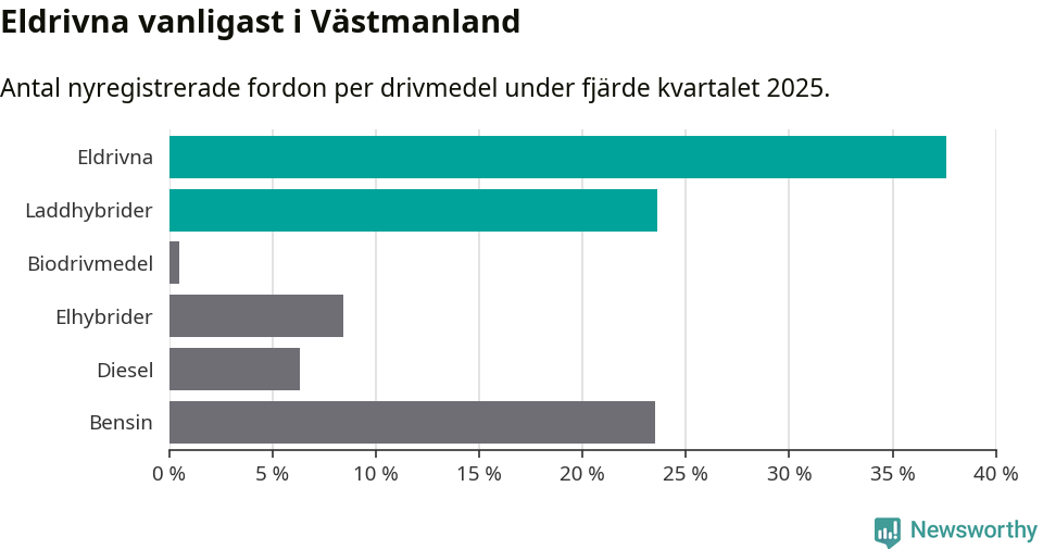 Graf: Antal nyregistrerade fordon per drivmedel