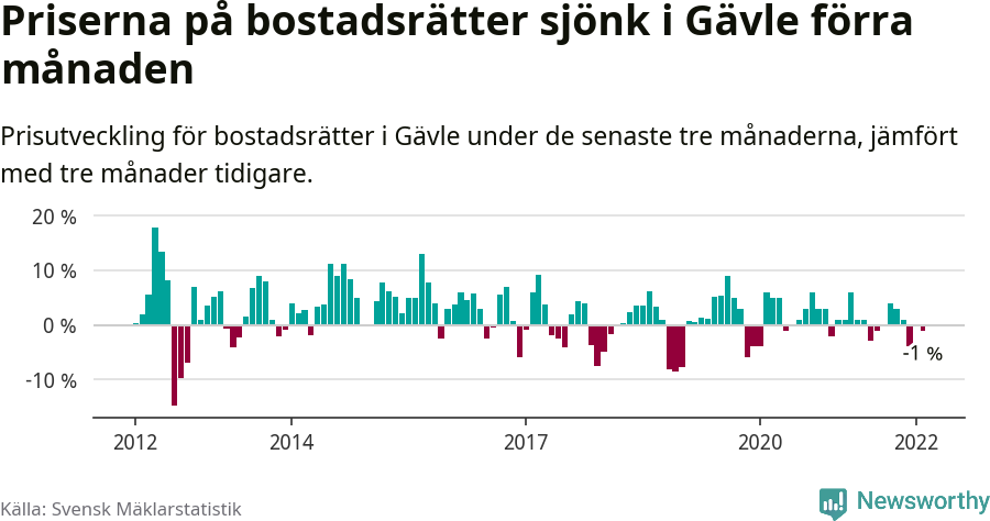 Graf: Prisutveckling för bostadsrätter i Gävle kommun