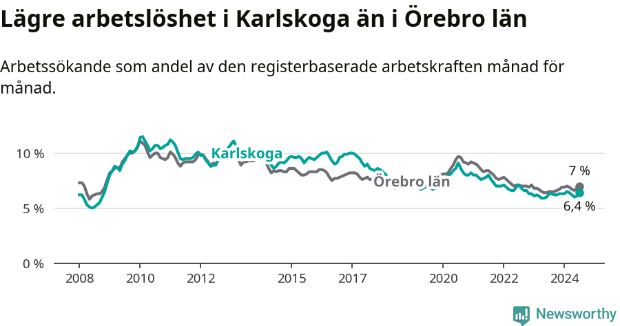 Graf: Arbetslöshet i Karlskoga kommun och Örebro län