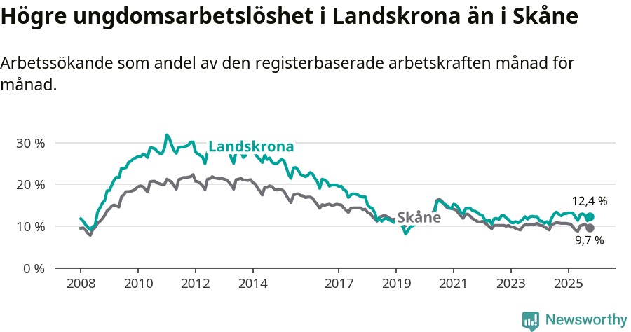 Graf: Arbetslöshet bland unga i Landskrona kommun och Skåne län