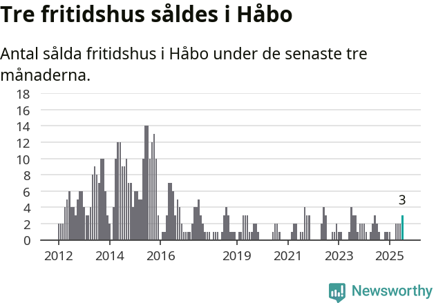 Graf: Antal sålda fritidshus i Håbo kommun