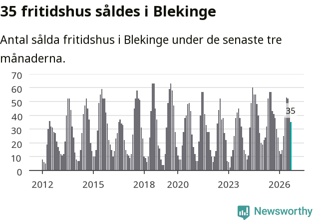 Graf: Antal sålda fritidshus i Blekinge län