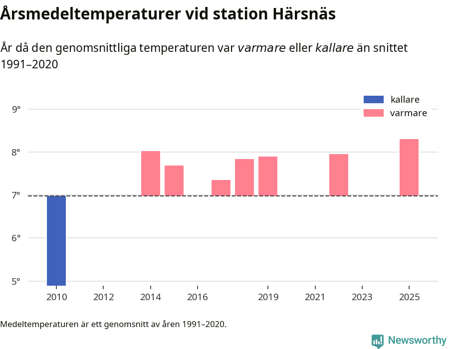Diagram som år för år visar årsmedeltemperaturens avvikelse från de senaste 30 årens medelvärde.