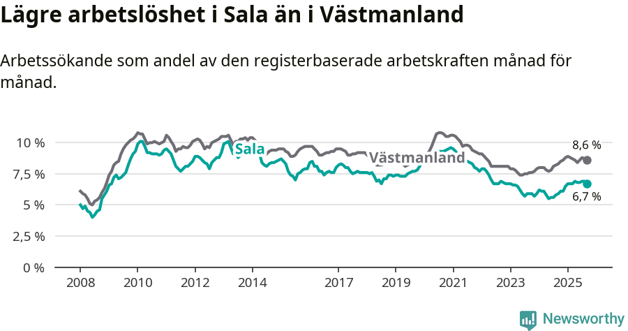 Graf: Arbetslöshet i Sala kommun och Västmanlands län