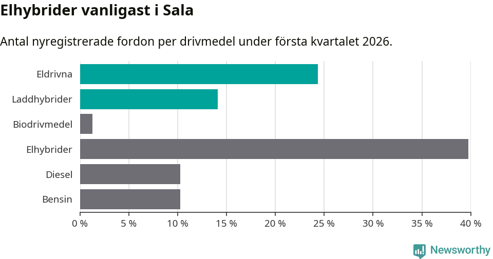 Graf: Antal nyregistrerade fordon per drivmedel