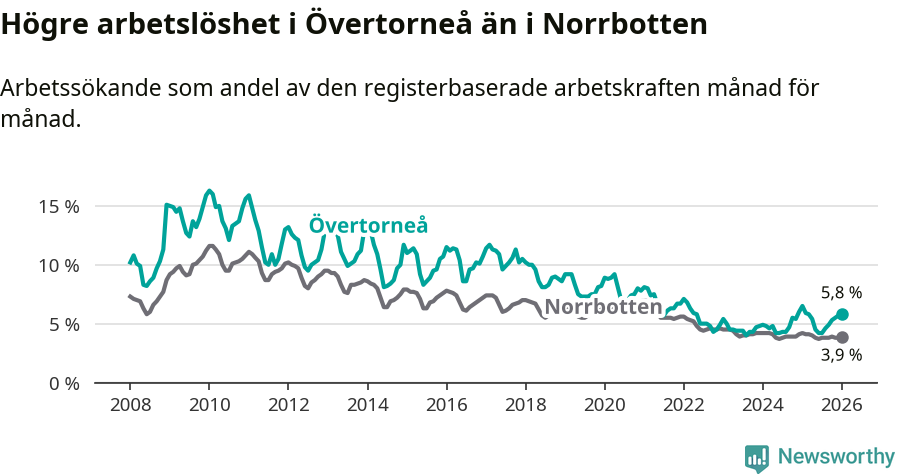 Graf: Arbetslöshet i Övertorneå kommun och Norrbottens län