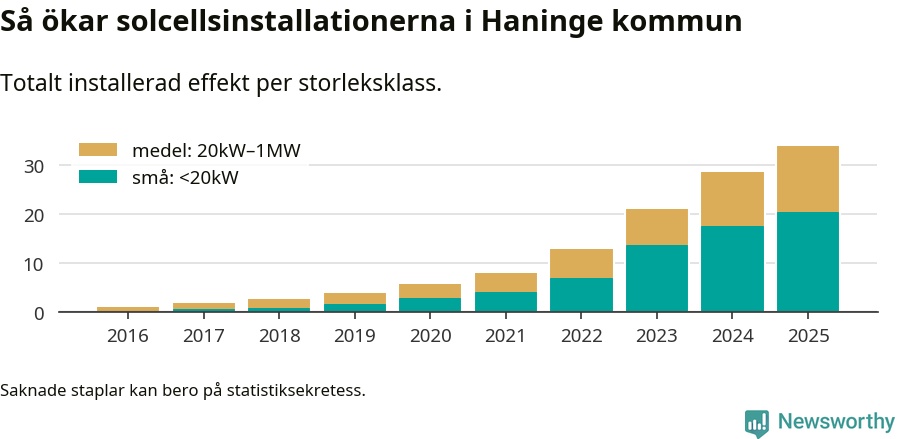 stapeldiagram som visar hur den totala effekten växer från år till år.