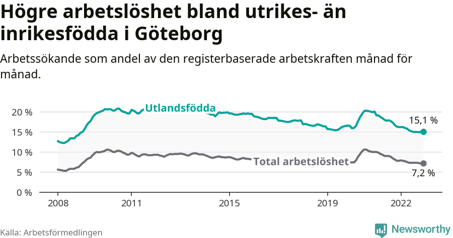 Graf: Skillnad i arbetslöshet mellan utrikesfödda och hela befolkningen i Göteborgs kommun
