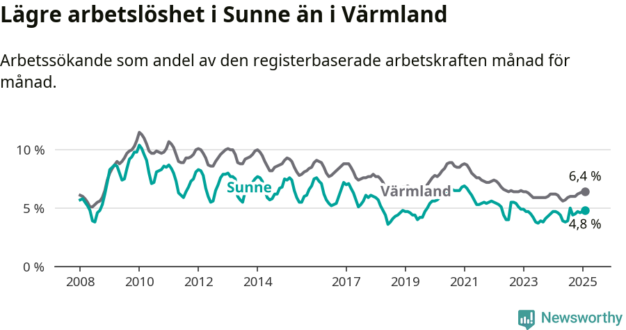 Graf: Arbetslöshet i Sunne kommun och Värmlands län