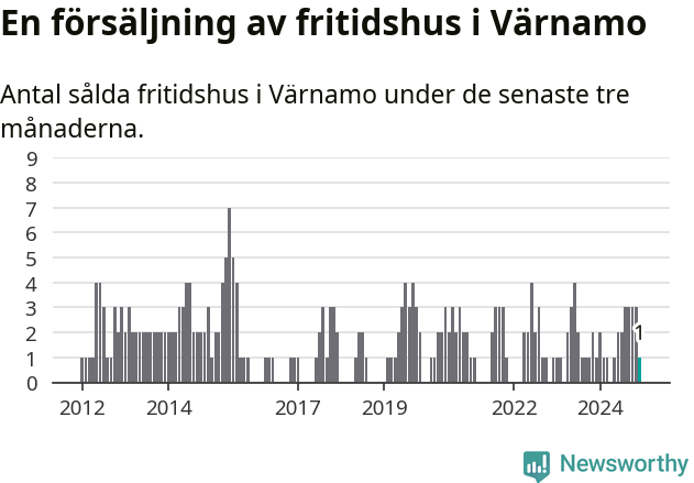Graf: Antal sålda fritidshus i Värnamo kommun