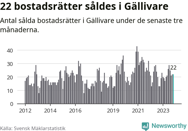 Graf: Antal sålda bostadsrätter i Gällivare kommun