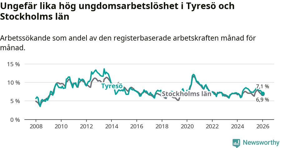 Graf: Arbetslöshet bland unga i Tyresö kommun och Stockholms län