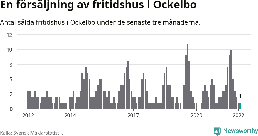 Graf: Antal sålda fritidshus i Ockelbo kommun