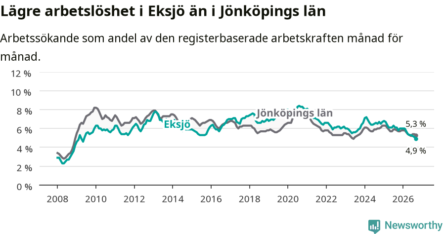 Graf: Arbetslöshet i Eksjö kommun och Jönköpings län