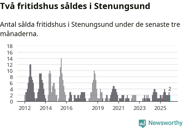 Graf: Antal sålda fritidshus i Stenungsunds kommun