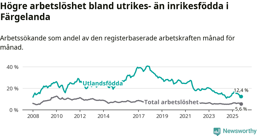 Graf: Skillnad i arbetslöshet mellan utrikesfödda och hela befolkningen i Färgelanda kommun