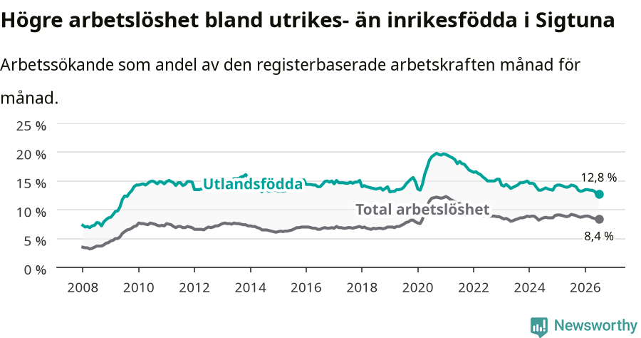 Graf: Skillnad i arbetslöshet mellan utrikesfödda och hela befolkningen i Sigtuna kommun