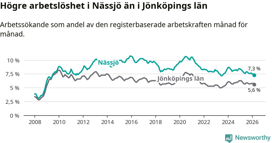Graf: Arbetslöshet i Nässjö kommun och Jönköpings län