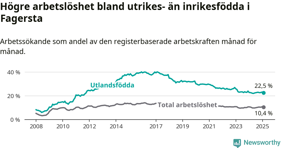 Graf: Skillnad i arbetslöshet mellan utrikesfödda och hela befolkningen i Fagersta kommun