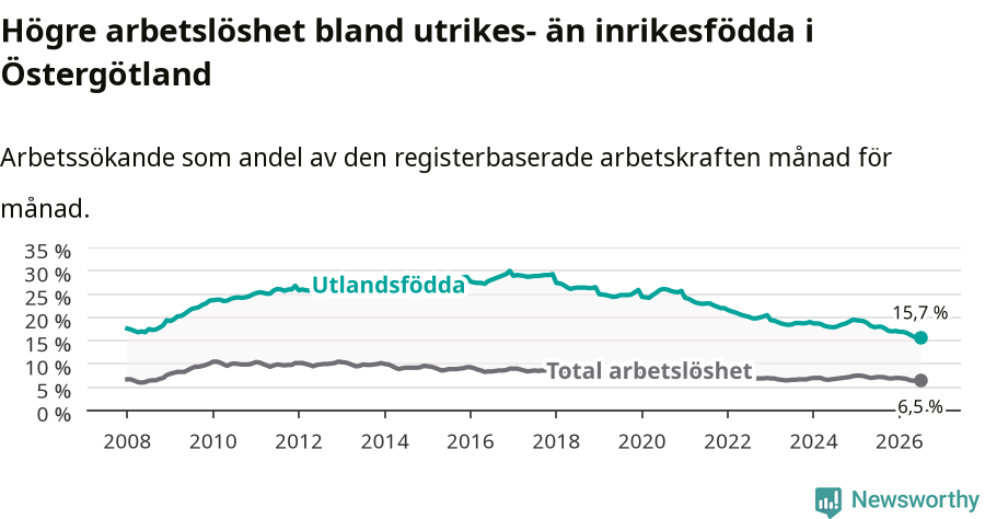 Graf: Skillnad i arbetslöshet mellan utrikesfödda och hela befolkningen i Östergötlands län