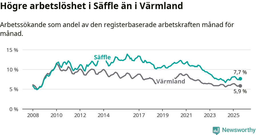 Graf: Arbetslöshet i Säffle kommun och Värmlands län