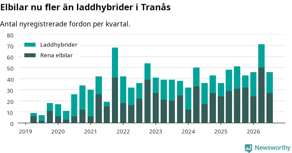 Graf: Antal nya laddhybrider och elbilar över tid