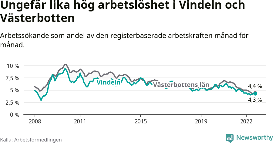 Graf: Arbetslöshet i Vindelns kommun och Västerbottens län