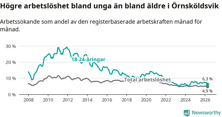 Graf: Skillnad i arbetslöshet mellan unga och hela befolkningen i Örnsköldsviks kommun
