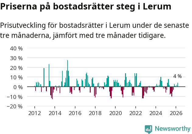 Graf: Prisutveckling för bostadsrätter i Lerums kommun