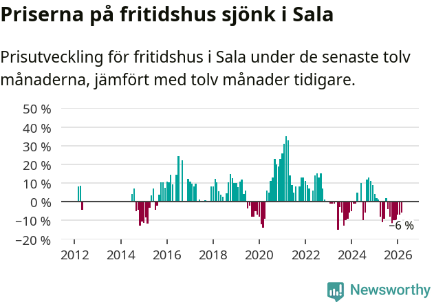 Graf: Prisutveckling för fritidshus i Sala kommun
