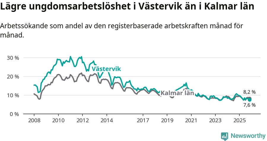 Graf: Arbetslöshet bland unga i Västerviks kommun och Kalmar län