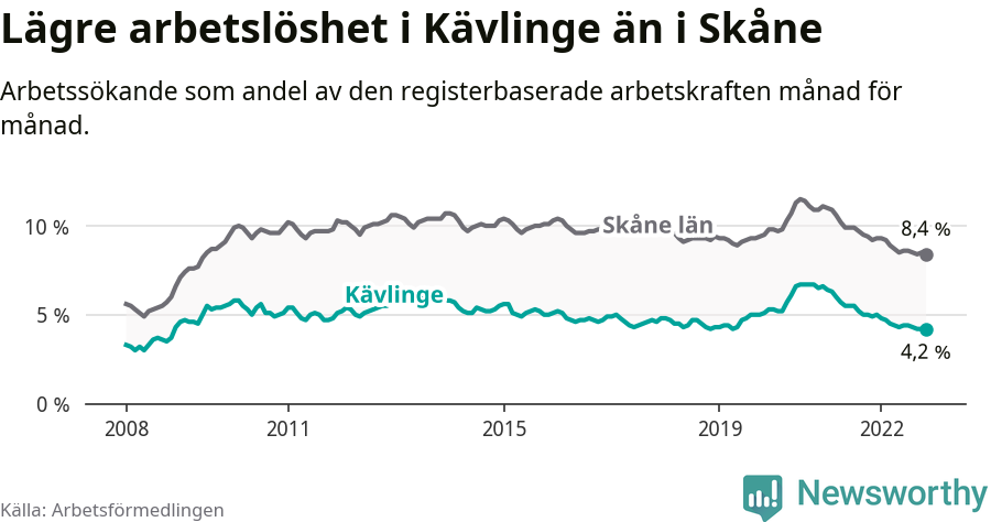 Graf: Arbetslöshet i Kävlinge kommun och Skåne län