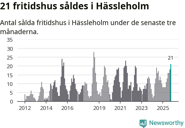 Graf: Antal sålda fritidshus i Hässleholms kommun