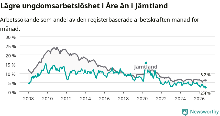 Graf: Arbetslöshet bland unga i Åre kommun och Jämtlands län