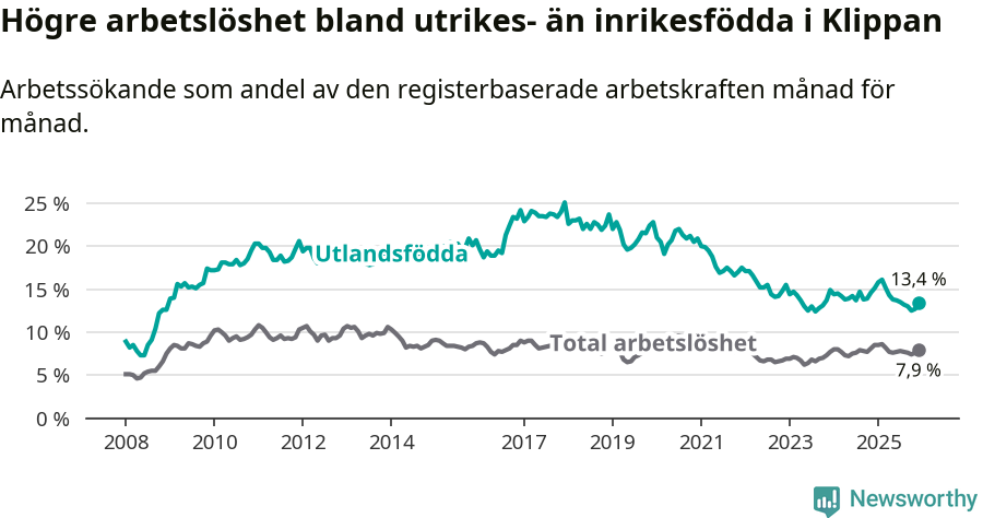 Graf: Skillnad i arbetslöshet mellan utrikesfödda och hela befolkningen i Klippans kommun