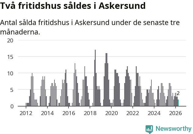 Graf: Antal sålda fritidshus i Askersunds kommun