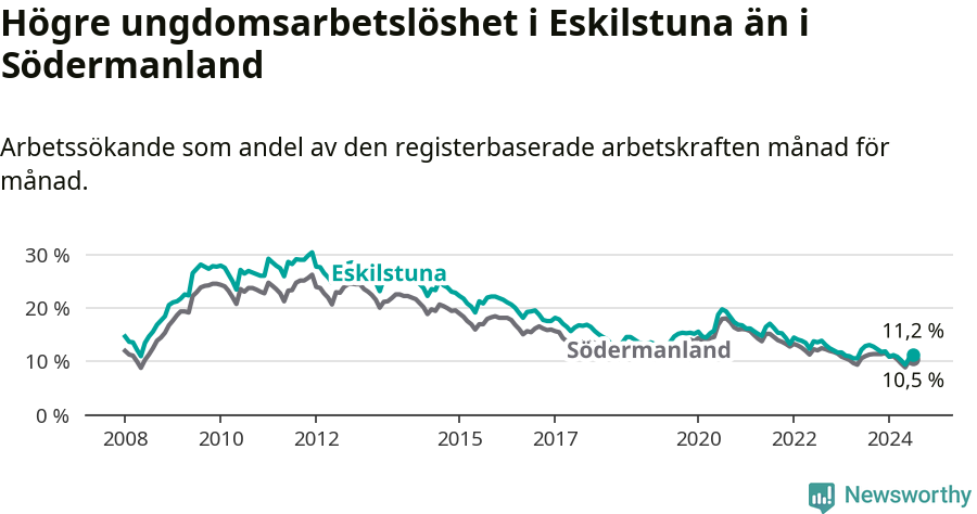 Graf: Arbetslöshet bland unga i Eskilstuna kommun och Södermanlands län
