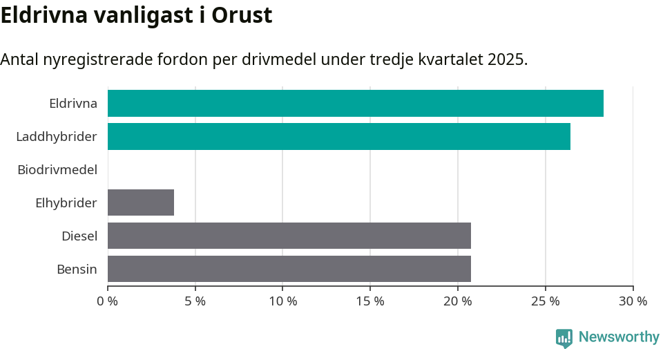 Graf: Antal nyregistrerade fordon per drivmedel