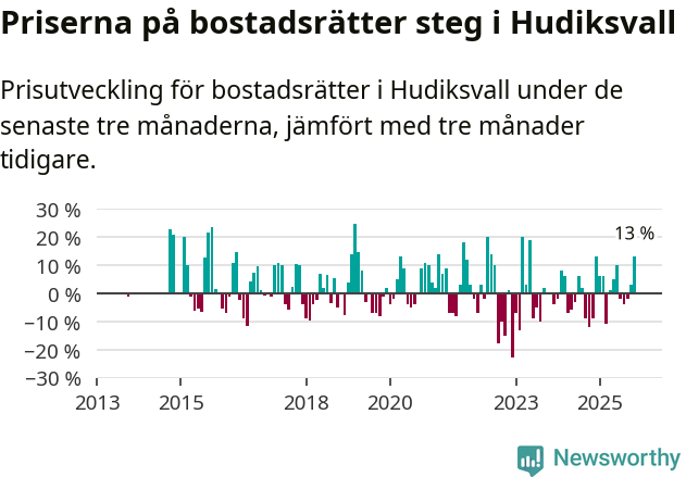 Graf: Prisutveckling för bostadsrätter i Hudiksvalls kommun