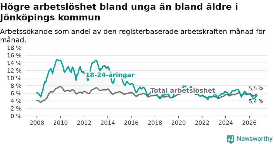 Graf: Skillnad i arbetslöshet mellan unga och hela befolkningen i Jönköpings kommun
