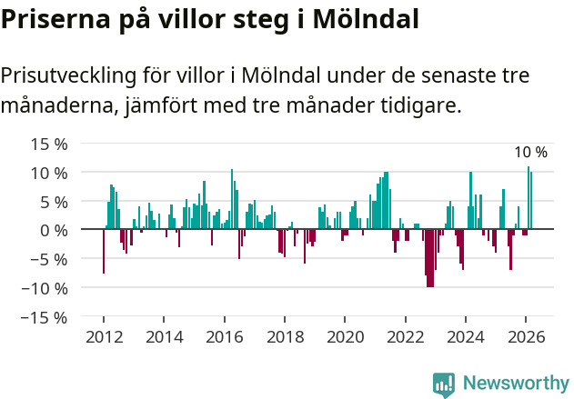 Graf: Prisutveckling för villor i Mölndals kommun