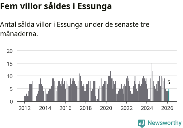 Graf: Antal sålda villor i Essunga kommun