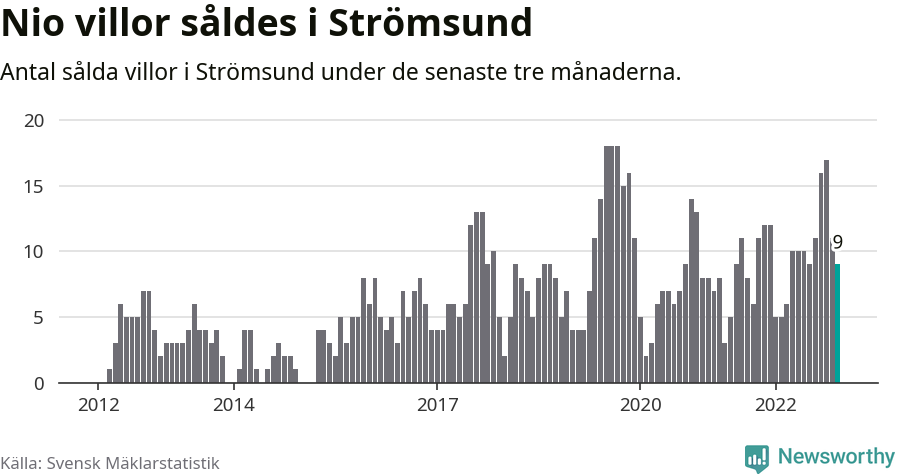 Graf: Antal sålda villor i Strömsunds kommun