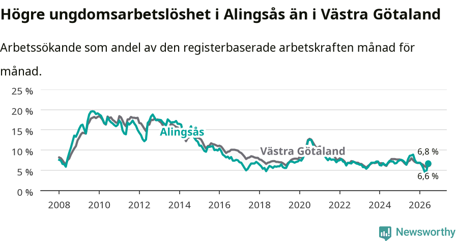Graf: Arbetslöshet bland unga i Alingsås kommun och Västra Götalands län