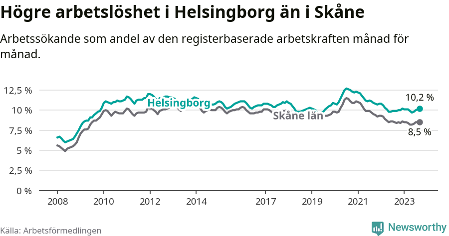 Graf: Arbetslöshet i Helsingborgs kommun och Skåne län
