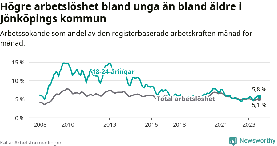 Graf: Skillnad i arbetslöshet mellan unga och hela befolkningen i Jönköpings kommun