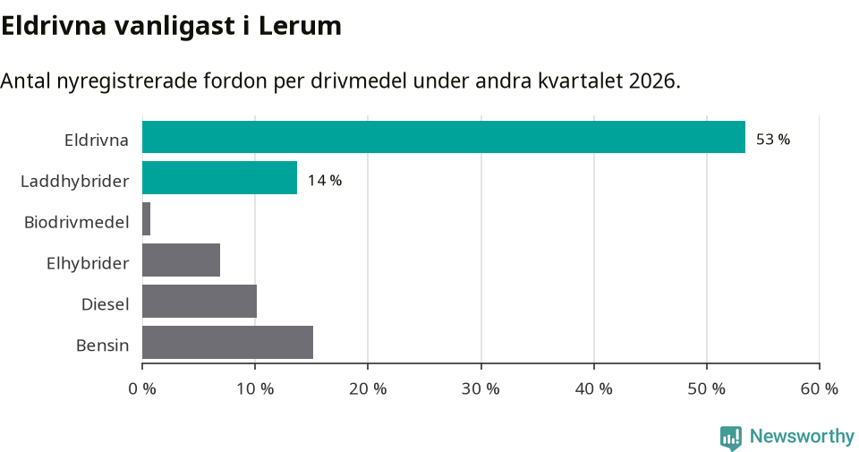 Graf: Antal nyregistrerade fordon per drivmedel