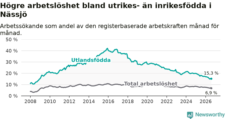 Graf: Skillnad i arbetslöshet mellan utrikesfödda och hela befolkningen i Nässjö kommun