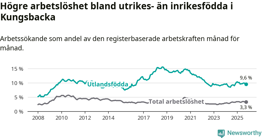 Graf: Skillnad i arbetslöshet mellan utrikesfödda och hela befolkningen i Kungsbacka kommun