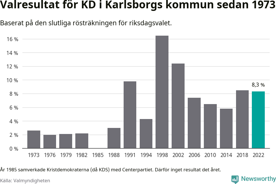 Kristdemokraternas resultat över tid